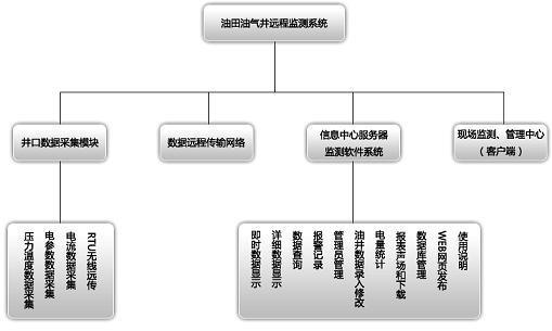 油气井远程监控管理系统